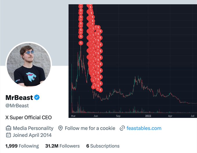 Qantrop's tweet image. #INFLUENCER #INSIDER 

23M

MrBeast

influencer profits from crypto token trading

– 11.45M profit from $SUPER
– 4.65M profit from ERN
– engaged in insider trading and pump-and-dump

Where the money is:
capital moved by influence, not fundamentals