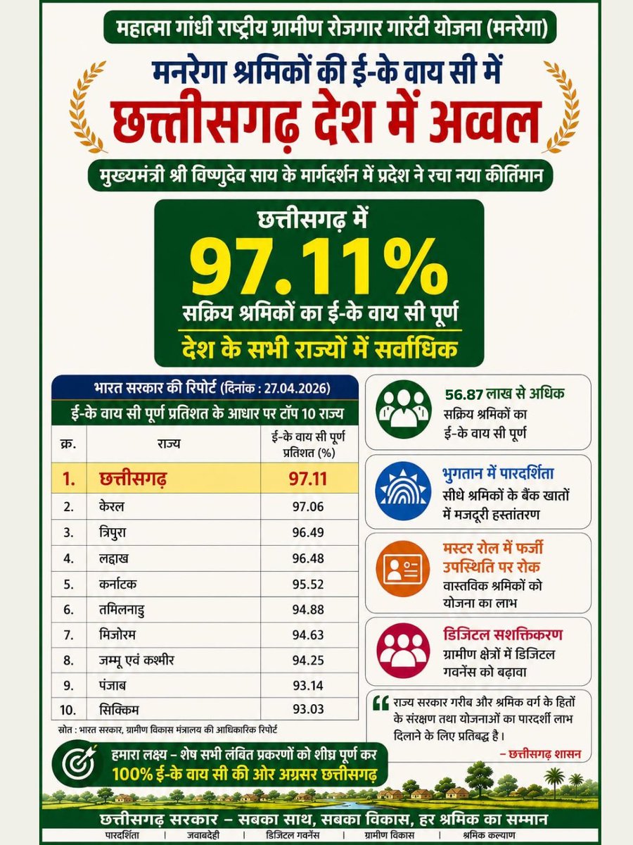 Panchayat and Rural Development Department, CG tweet media
