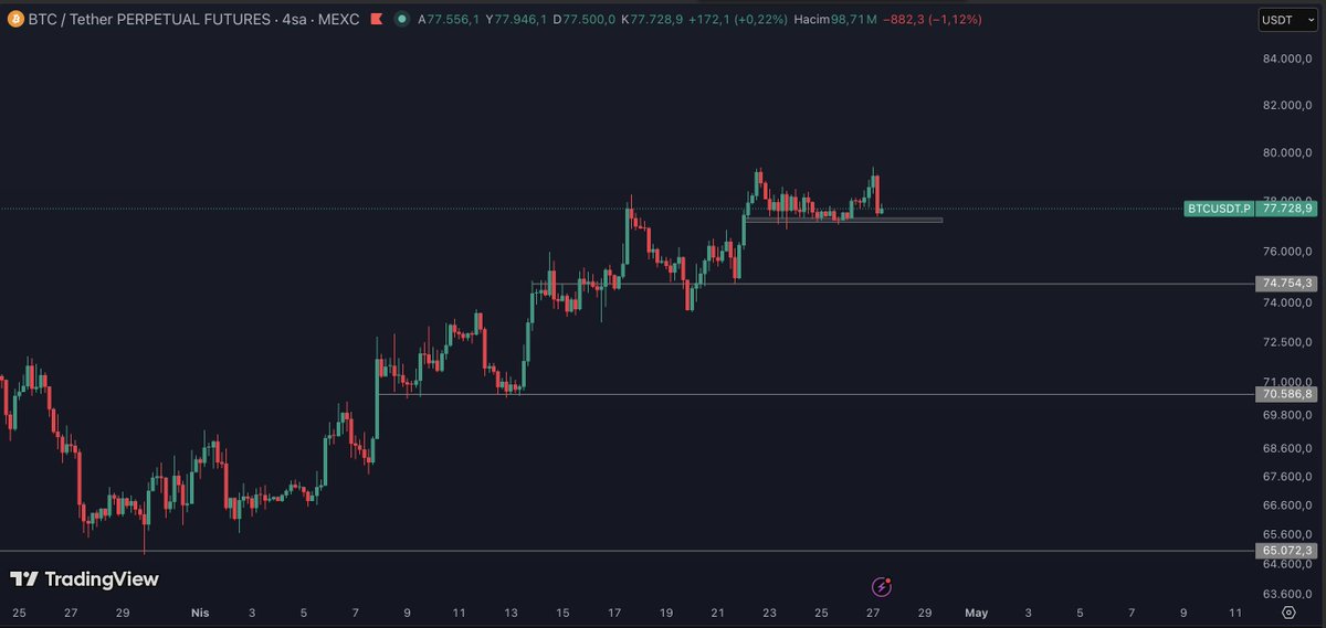 4 Saatlik grafikte #Bitcoin konsildasyon bölgesinde ilerlemeye devam ediyor.

Gri kutu olan destek seviyesinda aylık kapanış gerçekleştirmesiyle 81.000 $ ardından 83.200 $ seviyelerine sert hareketlenmeler izleyebiliriz.

Olası destek kırılımında 74.500 $ retest edebilir.