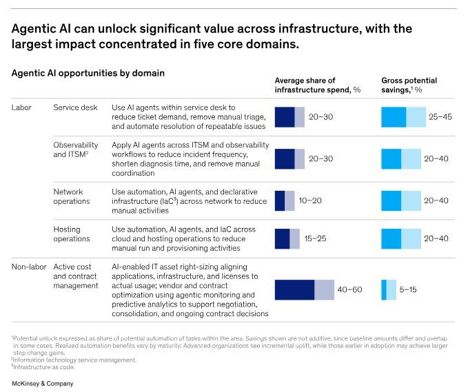 Corix_JC's tweet image. Reimagining #tech infrastructure for (and with) agentic #AI 

mck.co/4u9VXTr 

#digital #innovation #disruption #leadership #business #management #governance #CIO #CTO #CDO #CEO #strategy #AIStrategy #digitalstrategy #datastrategy #AgenticAI #digitaltransformation
