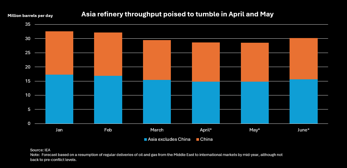 Diesel and jet fuel shortage is worsening.

- Asia accounts for ~37% of global refining
- ~2/3 of its crude comes out of Hormuz
- Those imports are down ~22% YoY
- Refineries were forced to cut runs by ~2.7 mbpd

The problem isn’t just “less crude,” it’s which crude.

Middle