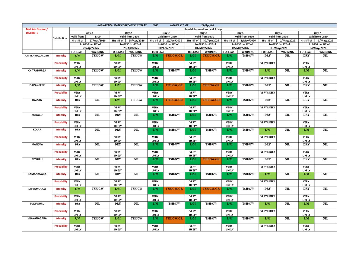 KarnatakaSNDMC's tweet image. @Indiametdept 7 ದಿನಗಳ ಜಿಲ್ಲಾವಾರು #ಮಳೆ #ಮುನ್ಸೂಚನೆ (ದಿನಾಂಕ 27.04.26).
7 days District-wise #Rainfall #Forecast from India Meteorological Department (Date: 27.04.26).
#ksndmc