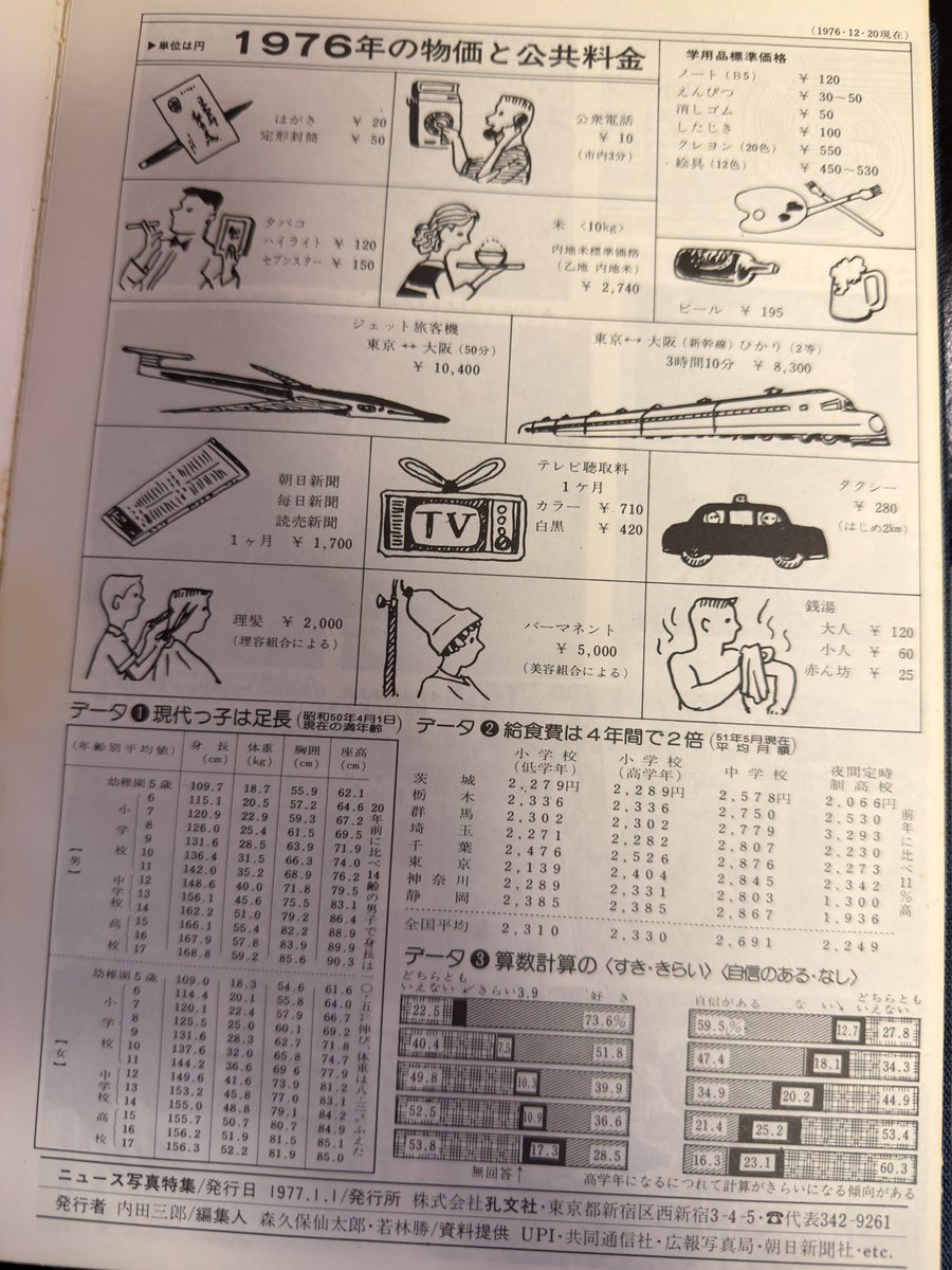 小学校の卒業アルバムにー。1976年の物価と公共料金。