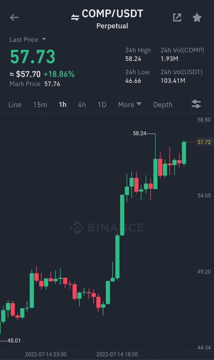 Cryptoprime00's tweet image. When back i'm gonna spoile you!!

Binance Futures
#COMP/ #USDT Take-Profit target 1 ✅
Profit: 83.3333% 📈
Period: 12 Hours 20 Minutes ⏰
