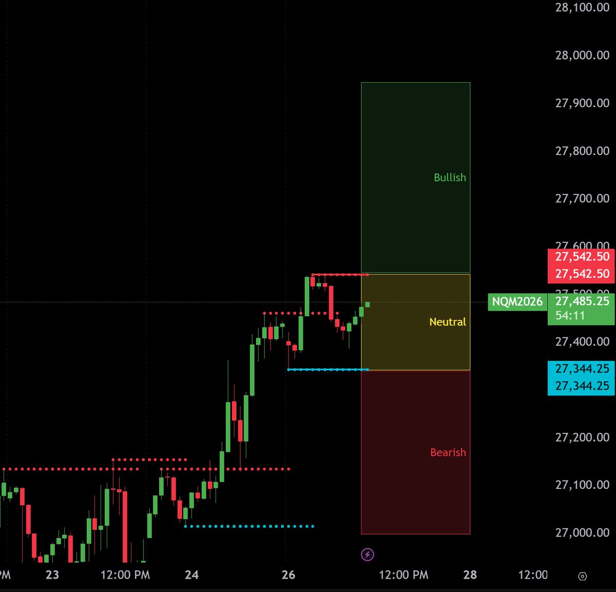 Clean bias zones today off the hourly swing levels. Post this and others every day in the free community on the PTD website. See bio for link. $NQ #technicalanalysis