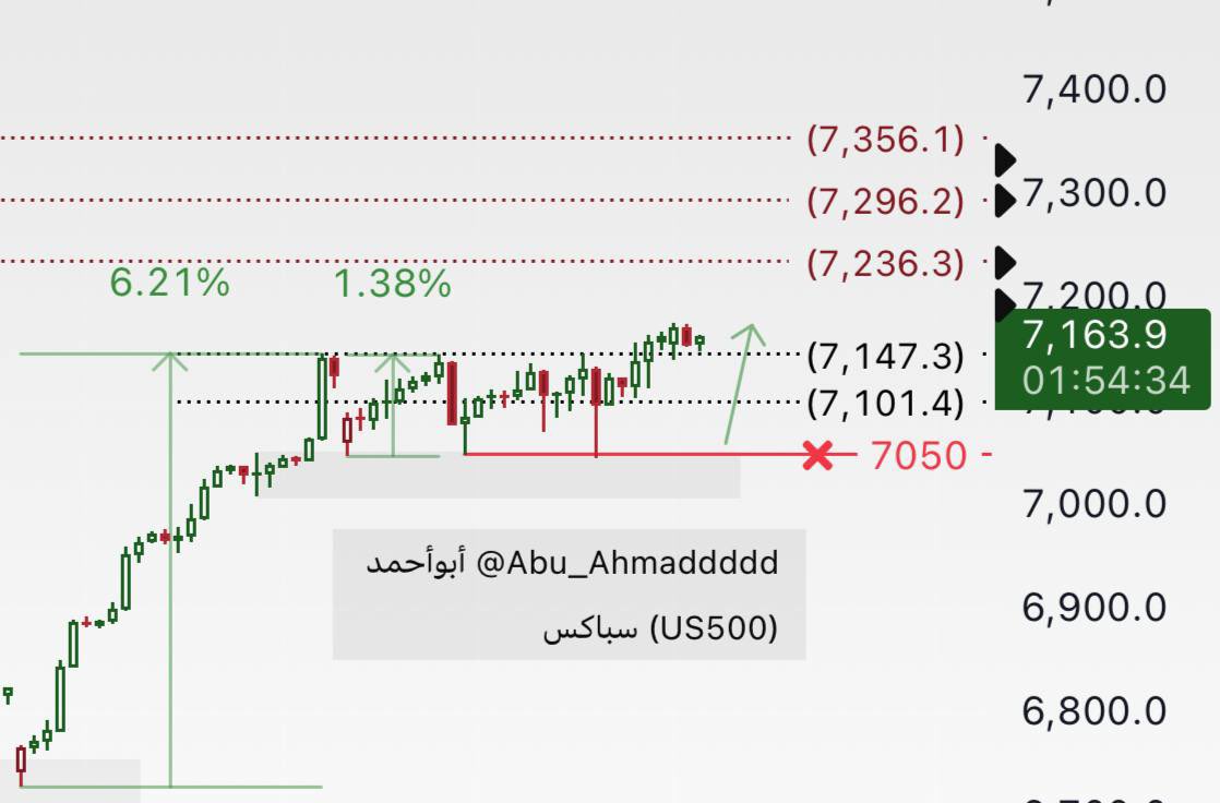 AbuAhmad9193's tweet image. 🏹🐂تحديث شارت $SPX #SPX على 4H
✅👌ماشي تمام نقاط المذكوره.. نرفع #الدعوم 7120…7050 حتى يحافظ على قوة الاتجاه #الصاعد
✋(الشارت عام لمتابعة #المؤشر)

#السوق_الامريكي 
#الاسهم_الامريكيه

t.me/OptionsAbuAhmed