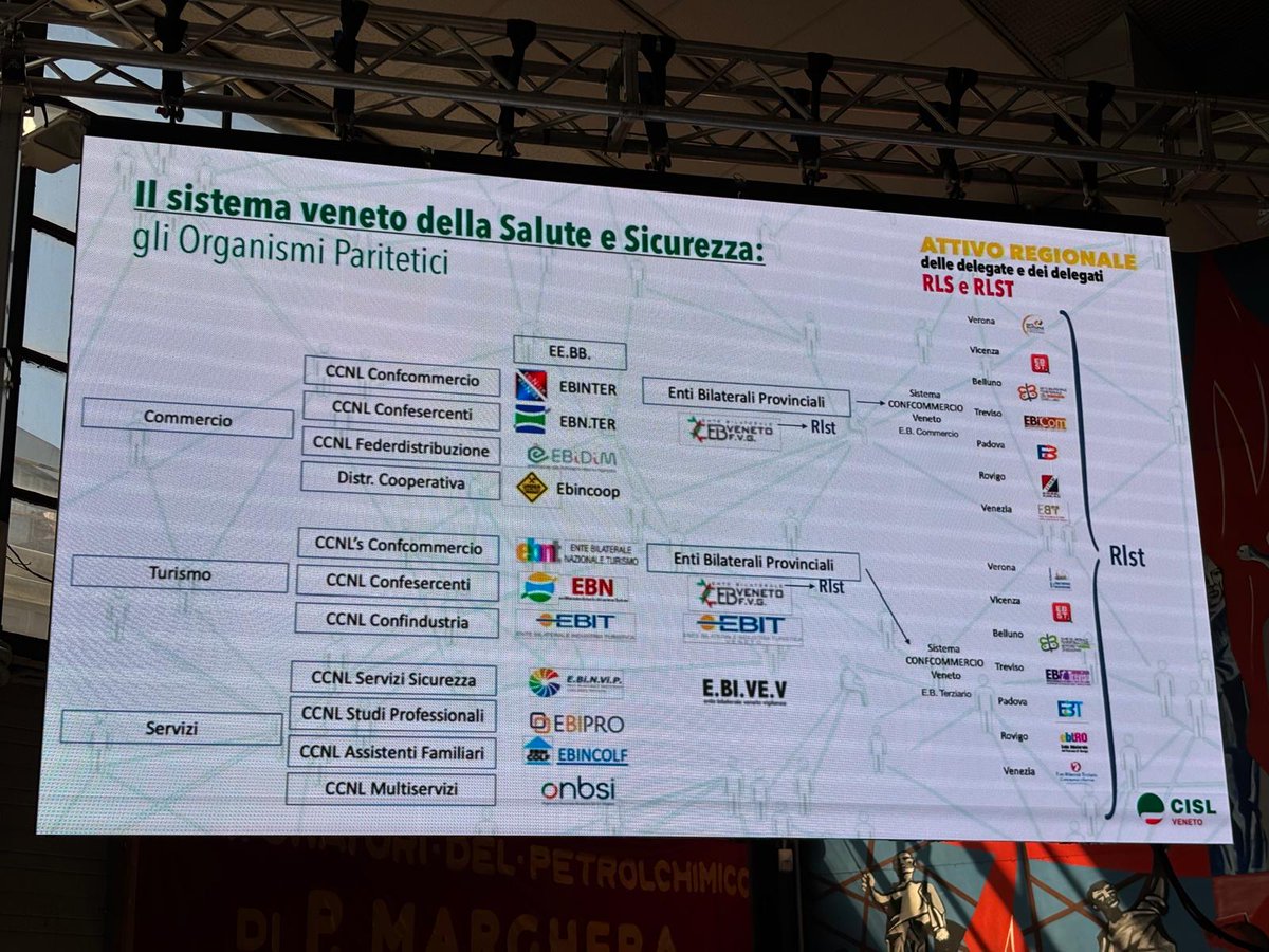 FilcaVeneto's tweet photo. "Per un lavoro sempre più sicuro!"
Concluso l’Attivo delle delegate e dei delegati RLS e RLST del Veneto promosso da @UsrVeneto 
Presente la Filca Belluno Treviso con Massimo Sanson. 
Prevenzione, formazione e tutela al centro.
#SicurezzaSulLavoro #FilcaCislVeneto https://t.co/5FZ3ad367Y