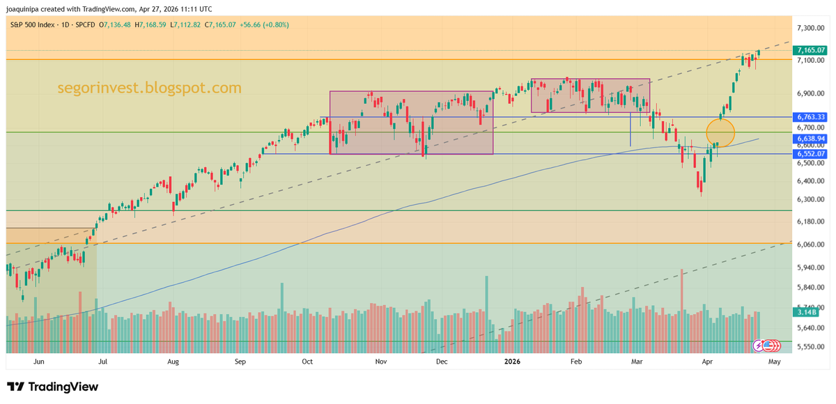 InversorValenc1's tweet image. $SPX #SPX 
segorinvest.blogspot.com/2026/04/semana…