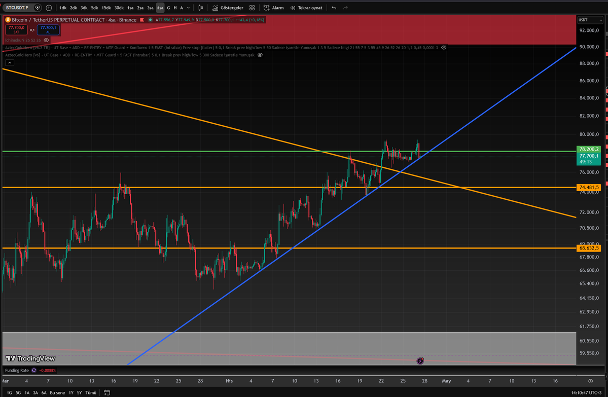 AztecGoldHero's tweet image. Long açmış insanlar yine gidiyor diye #bitcoin ehh doğal olarak #binance #coinbase full kullanıcı tersine işlem açtığı için biraz düşüş lazımlı. Price Action işte yersen.