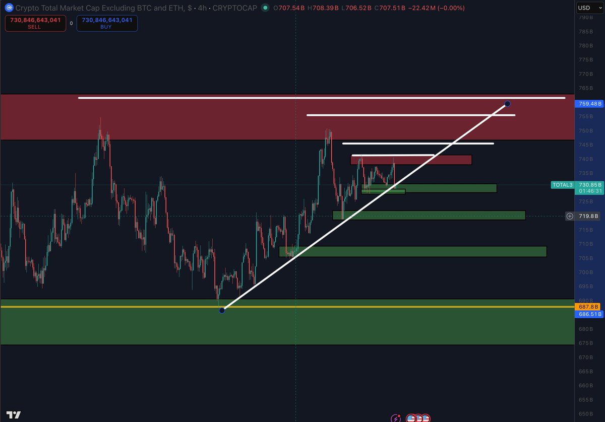 ycbcapital's tweet photo. Market Outlook on Alts.

Rally was structurally weak. No conviction at the highs. Trendline broken. Lower highs forming.

Correction inbound this week unless structure proves me wrong.

The chart is louder than the sentiment. https://t.co/bT5NbvFFxW