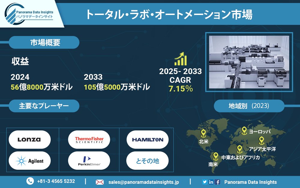 DataPanorama's tweet photo. 2024年から2033年にかけて、トータル・ラボ・オートメーション市場は56億8,000万米ドルから105億5,000万米ドルに達すると予測されています📊。2025年から2033年の間で年平均成長率（CAGR）は7.15％を記録する見込みです📈。

https://t.co/LM7GoMyn8q

#ラボオートメーション #TLA #市場成長 https://t.co/v1KzV54H04