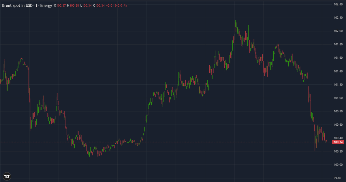 Oil shock, central bank deluge, and Big Tech earnings collide this week. Brent near $100 is reshaping inflation expectations as the FOMC, ECB, BOE, BOJ, and BOC take center stage.  

Read more: go.thinkmarkets.com/4thNqgp

#FOMC #Oil #Forex