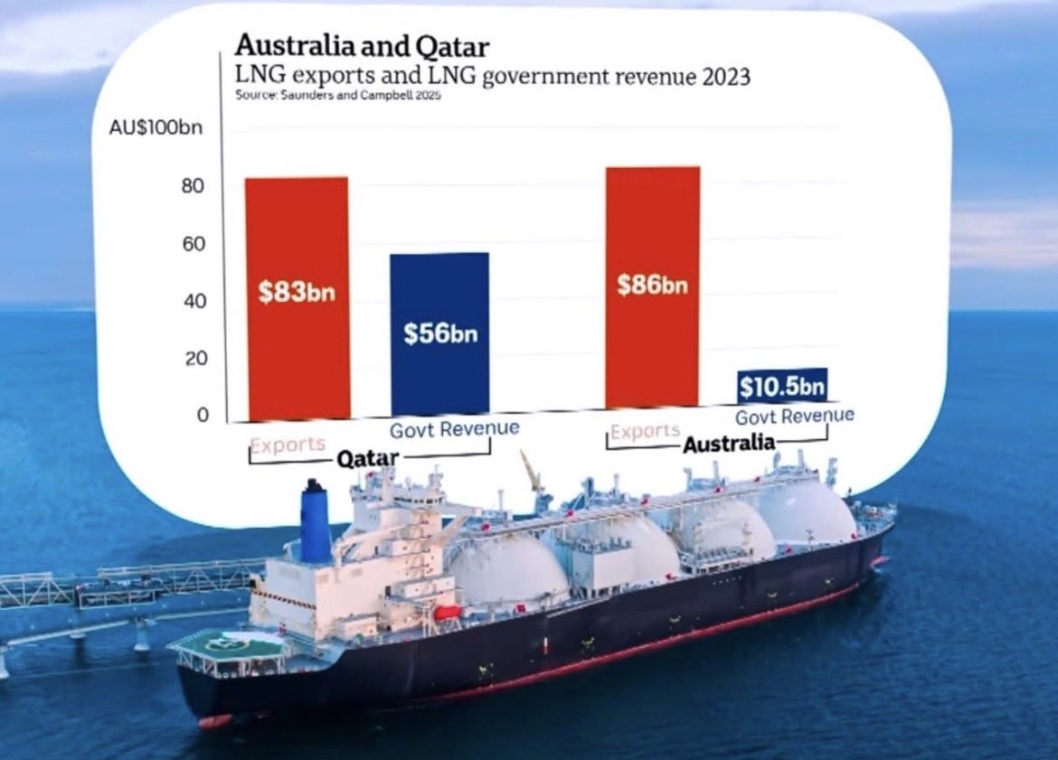 antigrifters2's tweet image. Let’s compares LNG exports from Qatar and Australia. 

And the gap is absurd.

Qatar exports about $83 billion worth of LNG and receives around $56 billion

Australia exports about $86 billion worth and receives only around $10.5 billion
#auspol #gas #australia @AlboMP