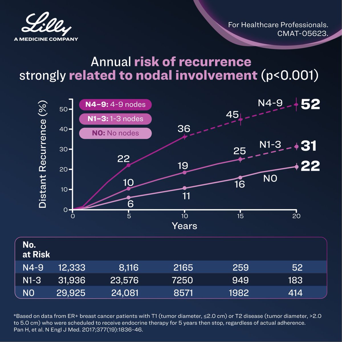 LillyOncInt's tweet image. For patients with #EarlyBreastCancer, long-term #RiskOfRecurrence is closely tied to nodal status: 20-year distant recurrence risk is 𝟮𝟮% with no positive nodes, 𝟯𝟭% with 1–3 nodes, and 𝟱𝟮% with 4–9 nodes. How does this affect your treatment planning?