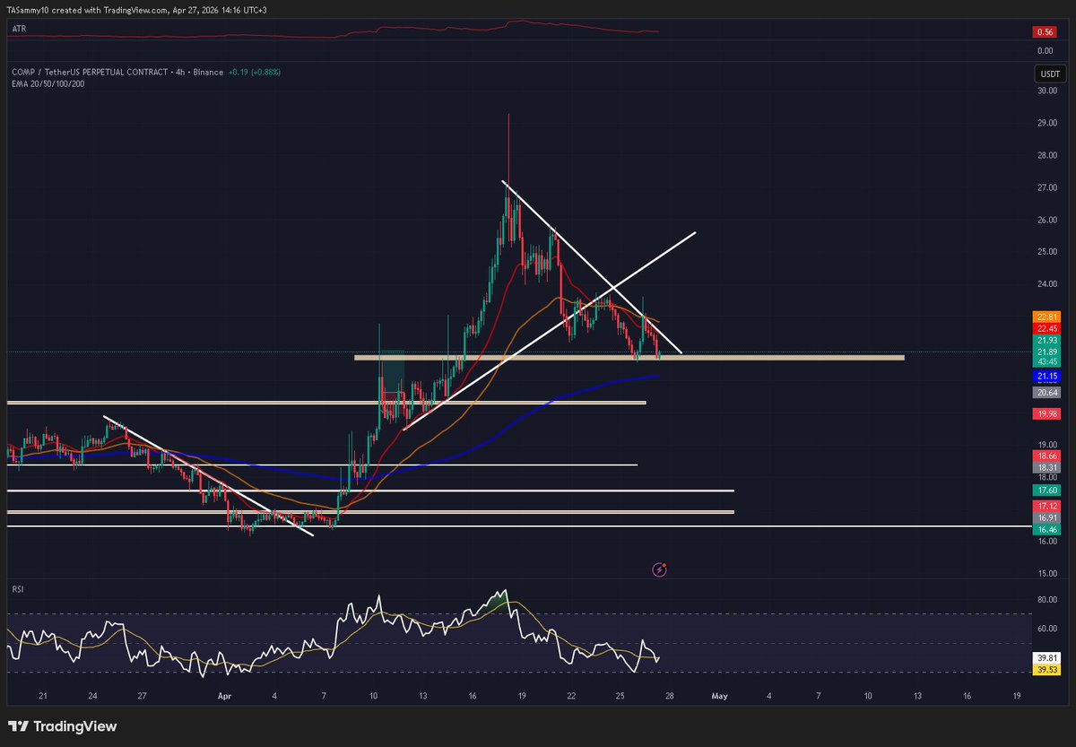 SammysAnalysis's tweet image. $COMP support can break soon

eyesandfglags needed👀⛳️⛳️

#COMP #sammy #compoundgovernancetoken