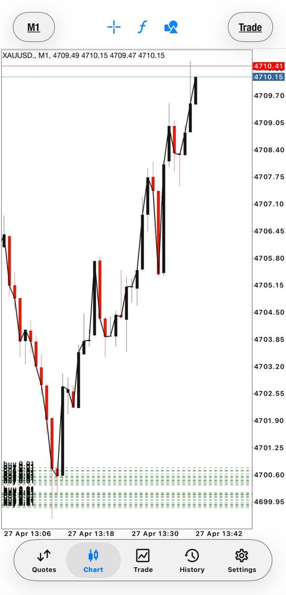 Biswaji50597457's tweet image. My target 4709 strikes 💯

100pips Goldie run ✅✅✅
manage your profit like always ok

#Xauusd #TradingView