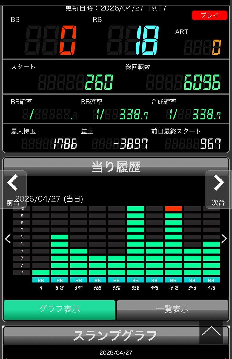 taxx121's tweet photo. Lﾐﾘｵﾝｺﾞｯﾄﾞ神々の軌跡

朝から打ってきたぜ
９万でギブアップ

初当たり12回引いて
ループゼロ
ゴットも引いたのにこりゃあねーぜ
多分設定4かと https://t.co/1BRTdnAhgR