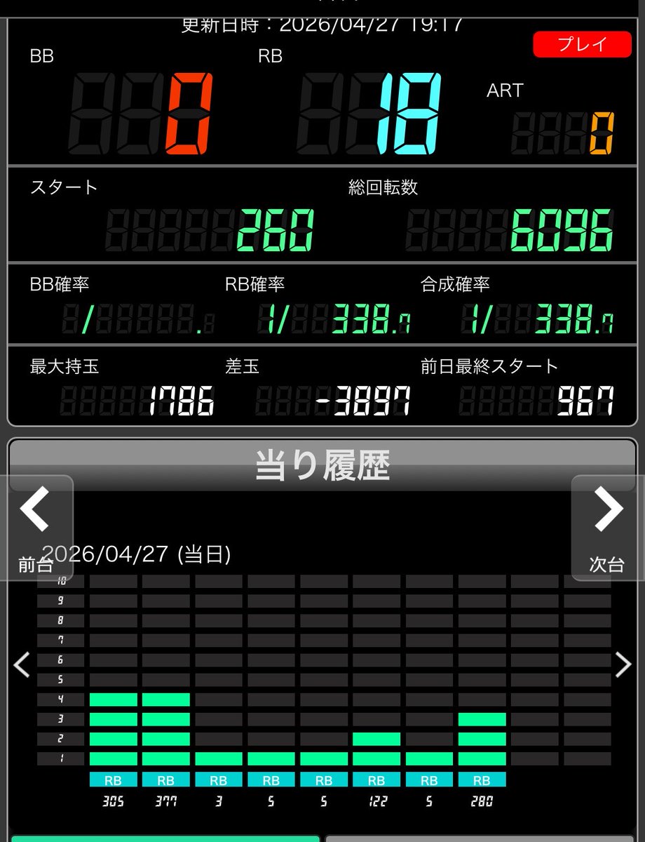 taxx121's tweet photo. Lﾐﾘｵﾝｺﾞｯﾄﾞ神々の軌跡

朝から打ってきたぜ
９万でギブアップ

初当たり12回引いて
ループゼロ
ゴットも引いたのにこりゃあねーぜ
多分設定4かと https://t.co/1BRTdnAhgR
