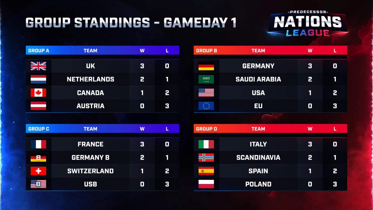ForTheCore_Pred's tweet photo. Upsets. Dominance. Heartbreak.
The group stage had it all.
Now only the strongest remain.
.@PredecessorGame 
Who will win #NL3 https://t.co/JBzuFQAlR2