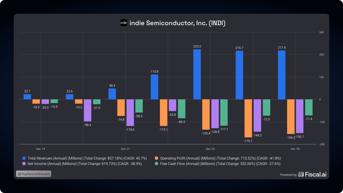 topsecretstocks's tweet image. Dual-TAM play on both the autonomous vehicle revolution and the humanoid robotics era, with the same core silicon.

Is this an overlooked #Stock? I collected data from multiple resources to present this #Stock to you. 

------
This is a kind of "Premium Subscriber" post
------
