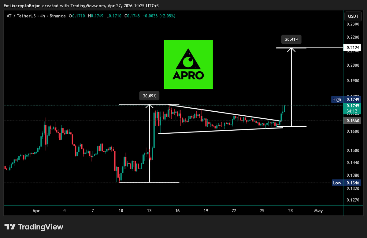 EmilioBojan's tweet photo. #ATUSDT Update
AT is rising and breaking out of a bullish pennant on the lower timeframes, with volume beginning to rise.
On the WTF, $AT has a bullish Adam and Eve pattern forming, with price now pushing toward the neckline.
Once bulls clear the $0.176–$0.20 zone, there is no major resistance until $0.33–$0.35.
After that, the next key zone is $0.499–$0.5088.
Clear that, and AT goes straight into price discovery.