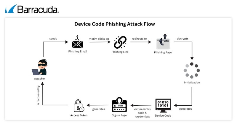 ittbusinessat's tweet photo. 7 Mio. Phishing-Angriffe in 4 Wochen: #DeviceCodePhishing nutzt legitime Logins und umgeht klassische Schutzmechanismen. #Cybersecurity #Phishing #KI #Identity #CloudSecurity 

👉 https://t.co/VpbtlL3gzw https://t.co/7RSckb2OUT