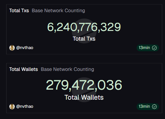 ¿Quieres saber que tan bien estás posicionado en Base? 🤔

Durante estos días y tras el anuncio de Base, se ha generado mucho FOMO alrededor del posible Airdrop que puedan dar

Incluso se han registrado casi 200k wallets nuevas en la red y ya superan las 270M de wallets, es una