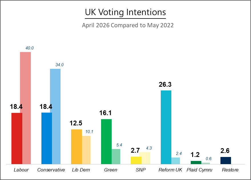RealLiv04's tweet photo. Really is worth remembering quite how different the political scene is for these local elections compared to when most of those seats were last up. https://t.co/CliVyBVoBy