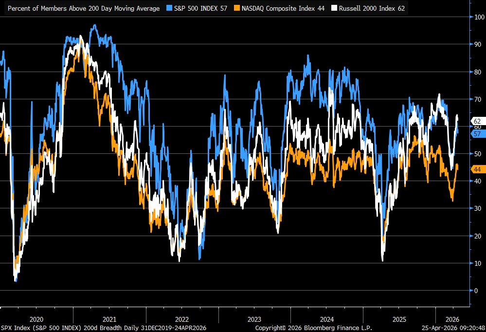 LizAnnSonders's tweet photo. MA breadth charts updated thru Friday’s close https://t.co/aslOspZtSy