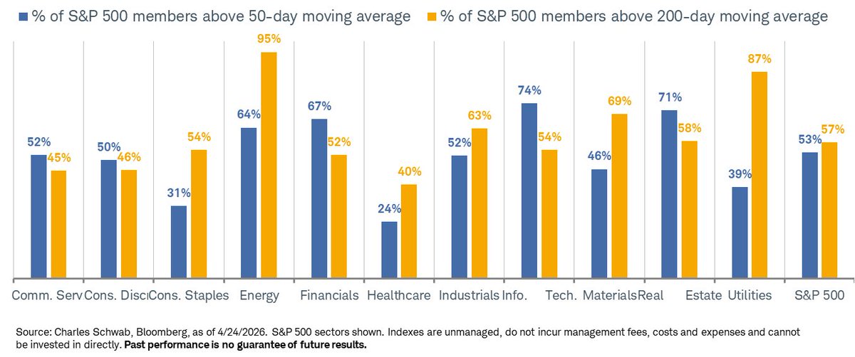 LizAnnSonders's tweet photo. MA breadth charts updated thru Friday’s close https://t.co/aslOspZtSy
