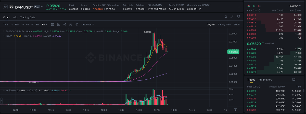 ZiForCrypto's tweet photo. An interesting manipulation occurred today on the Dam token. The token has grown more than threefold in 40 minutes. The token will soon be delisted from Binance Futures. https://t.co/PvNiBn4dH4