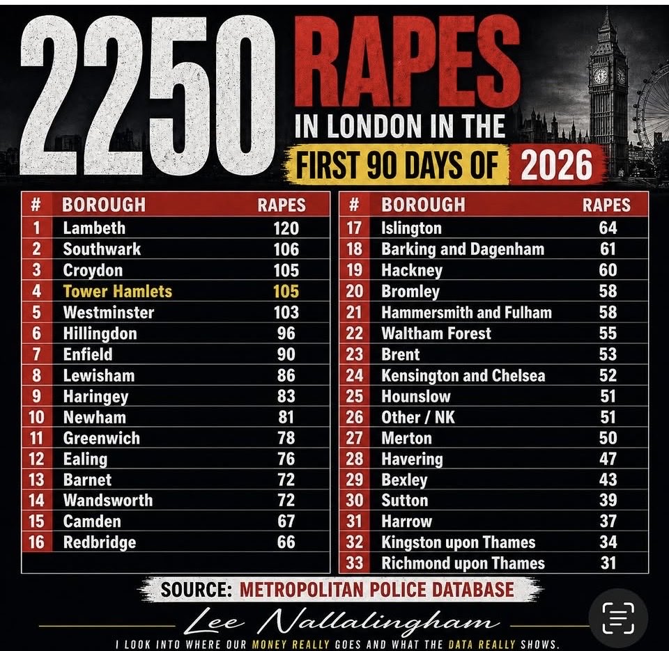 orlaminihane's tweet image. London’s the safest City in Europe according to @MayorofLondon .. in reality its The Rape Capital of Europe! 25 RAPES A DAY!!!! And they’re the ones that are reported !!! @LNallalingham @Councillorsuzie @RestoreBritain_