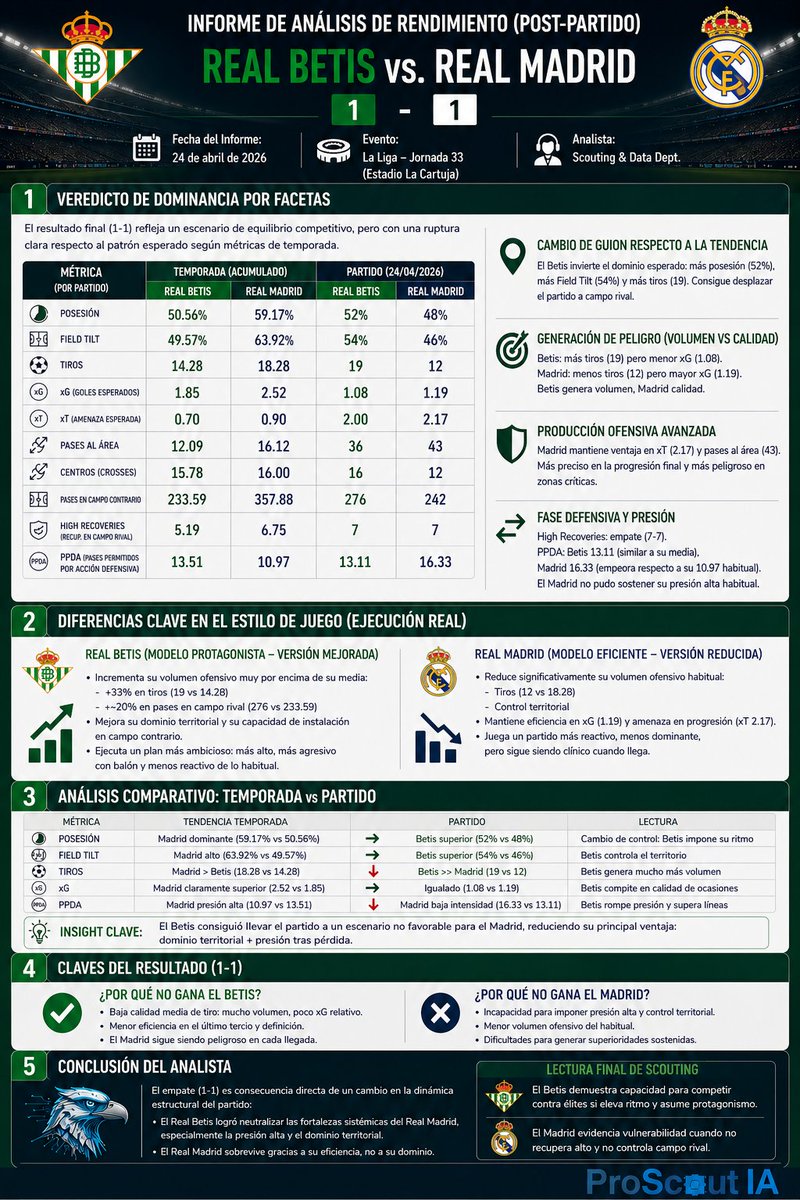 analiticaverde's tweet photo. Análisis post partido con #proScoutIA.

En la previa comentamos que debía de mejorar en la agresividad sin balón pero no solo mejoró en esa faceta sino que se superó y mejoró en casi todas. 

Buen partido del @RealBetis al que solo le faltó afinar la puntería. https://t.co/pLl3S85Zlu