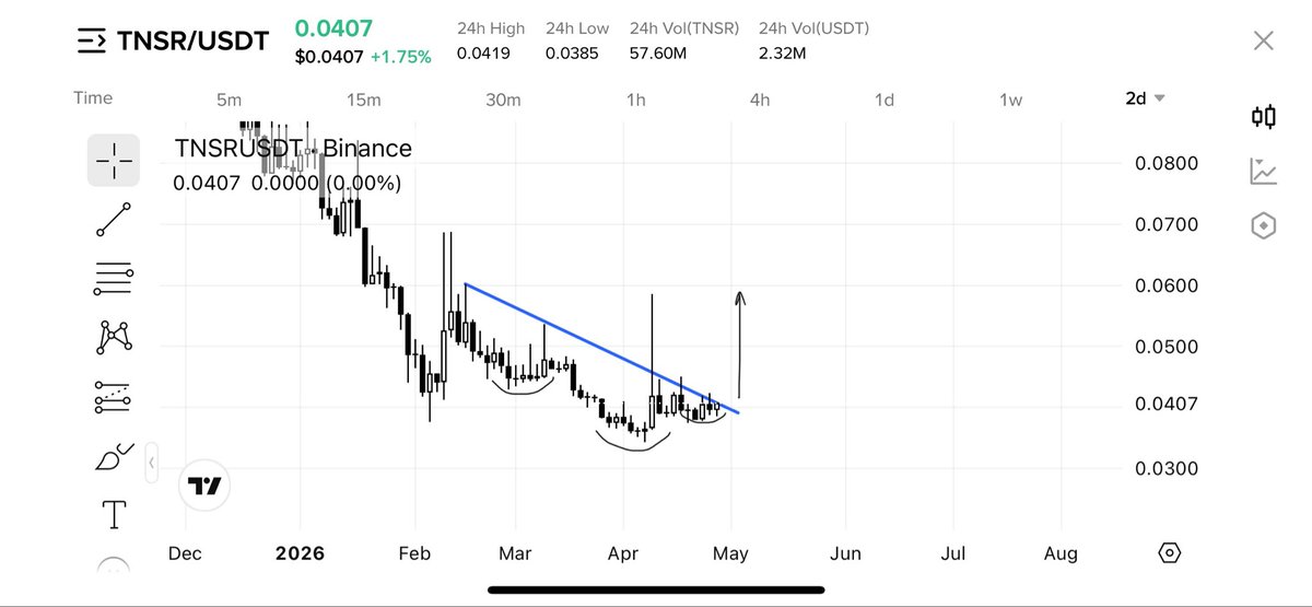 TradeAuraVibes's tweet image. Buying $TNSR on #Binance

Perfect Breakout Chart
#NFT Narrative 

Also holding $RARE
Both Gonna Blastttt soon