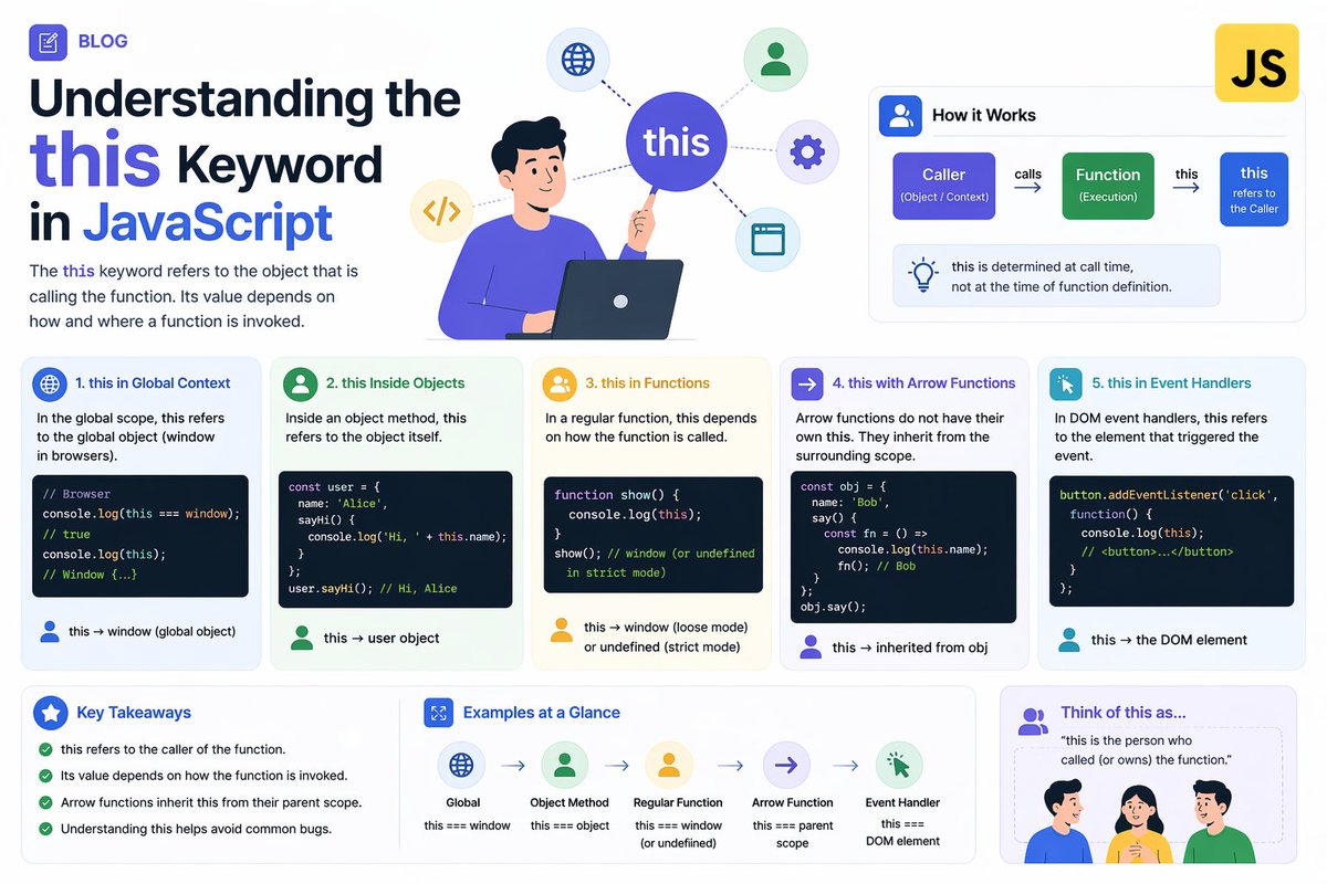 RUPESHP94337497's tweet image. 🚀 Understanding this in JavaScript

Read more: rupeshpradhan-blogs.hashnode.dev/understanding-…

this = the caller of the function.

It changes based on how a function is called:
• Global context
• Inside objects
• Inside functions

Master this, and JavaScript becomes much clearer 🔥

#JavaScript