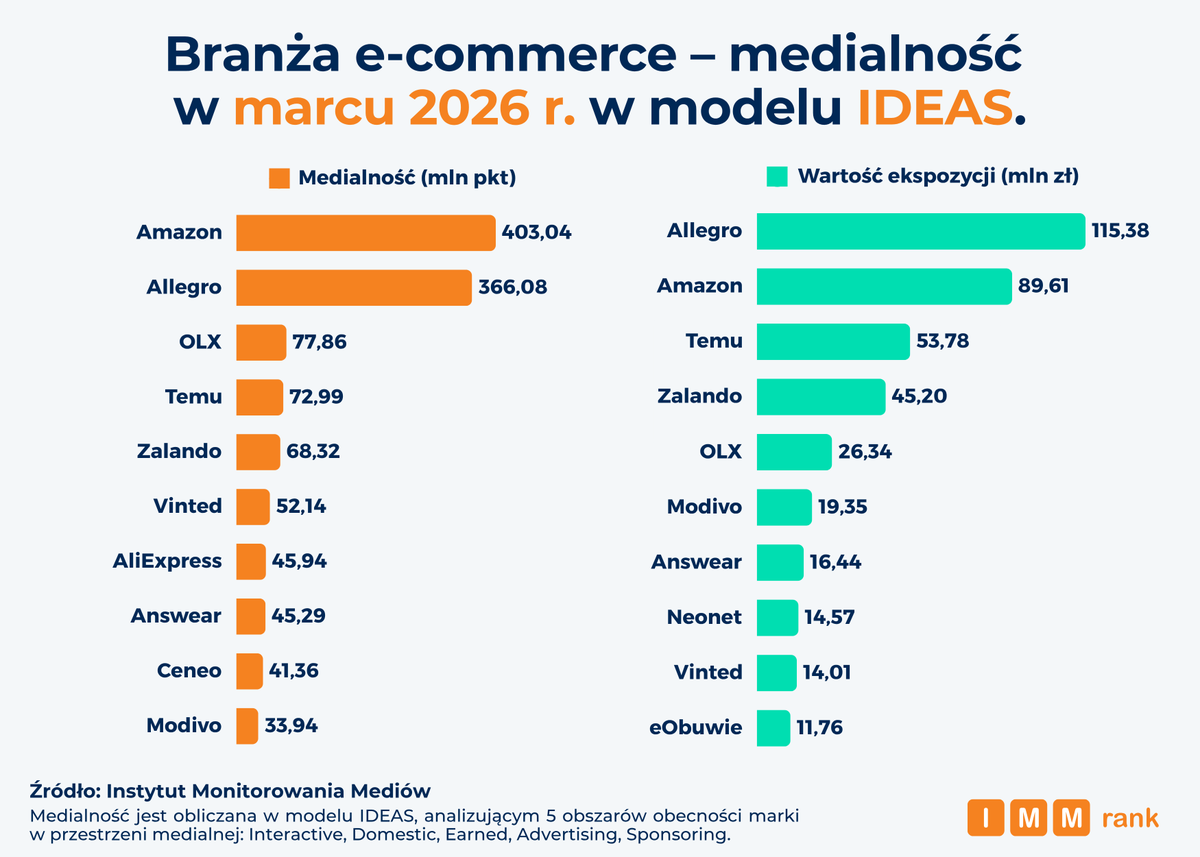 IMMonitoring's tweet image. 🛒Najbardziej medialne marki #ecommerce - marzec 2026:

1. @amazon 
2. @Allegro_Group 
3. #OLX 
4. @TemuPL 
5. @Zalando 
6. @vinted 
7. @AliexpressPL 
8. @answear_com 

📨 @przemekspider @jakubkralka @hazan @_matwiejczuk @JackGadzinowski @RafalPikula @KubaBiel @AmazonNewsPL