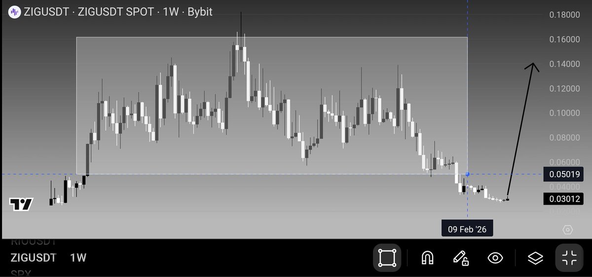 DashhLilly's tweet photo. Price is sitting right below the zone that matters

Just need a clean entry back into this range… &amp;  momentum gonna flip fast

Once it reclaims, upside opens up again no drama just patience 

$ZIG https://t.co/vnSdX9gMgx