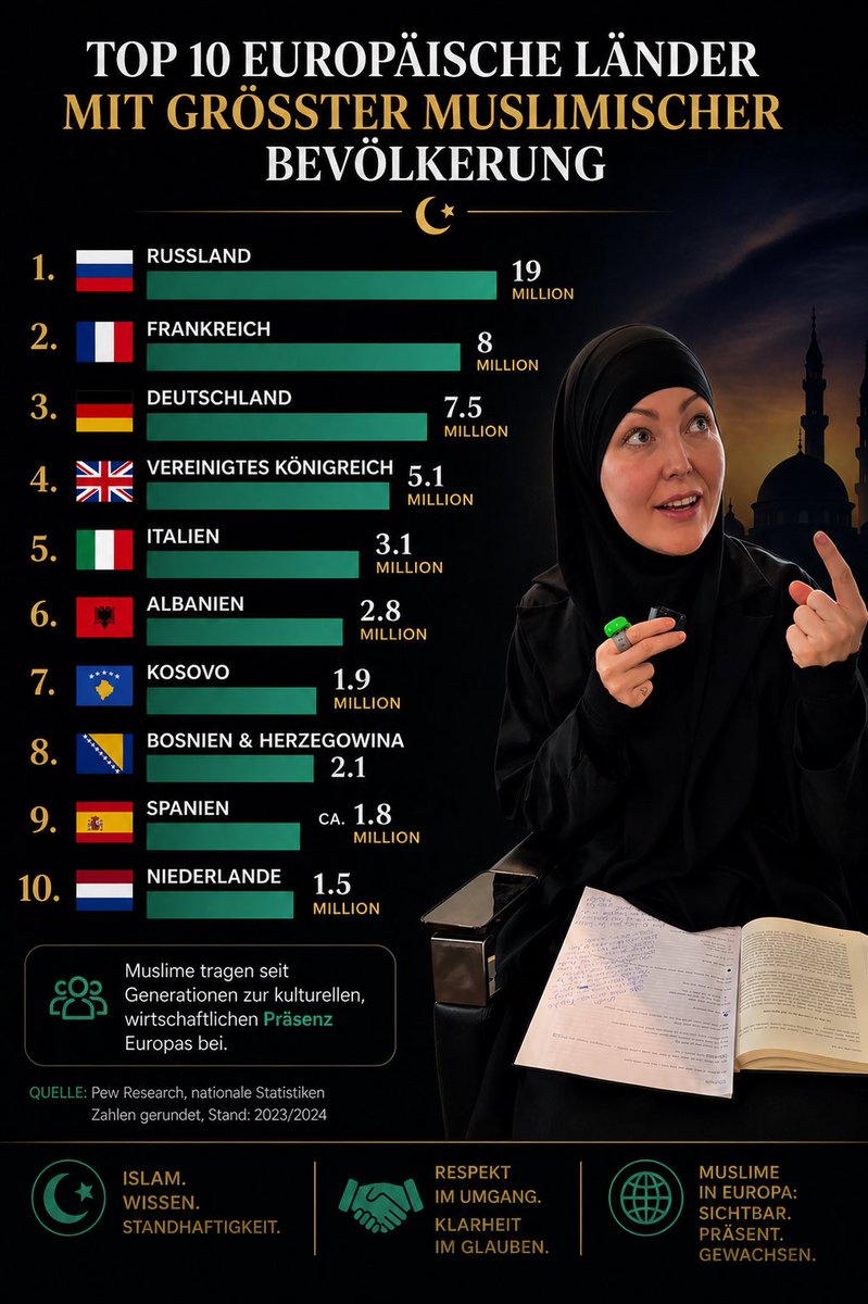 's tweet image. Muslime in Europa – Zahlen, die man kennen sollte.

Präsenz. Geschichte. Realität.  
Keine Schlagworte – sondern Fakten.

#Islam #Muslime #Europa #Demografie #Realität