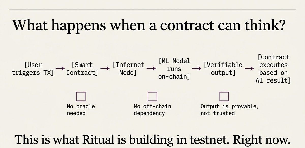 0x_Senku's tweet image. Every chain can execute code.

None of them can think.

Until now.

Ritual's Infernet nodes run ML models
directly inside the execution layer.

No oracle. No off-chain call. No trust required.

We're still in testnet.
Most people haven't noticed yet.

@RitualNetwork 
#Ritual