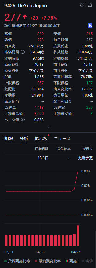 今がチャンス！！
ReYuu Japan（9425） (株価277円)
最強の低価格株です
今、買えるなら迷わず買っていい。
日本株は、この爺を見ておけば十分じゃ。
気づいている人はもう動いている
仕込み時を逃すな。
フォローで実践ベースを共有📩