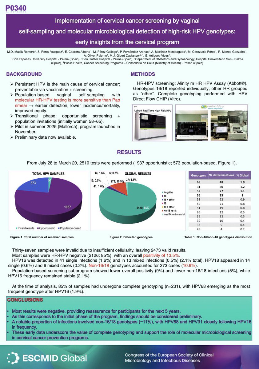 arpbigidisba's tweet photo. Dr. María Dolores Macià
also contributed to #ESCMIDGlobal with a scientific poster, presenting preliminary results from a cervical cancer screening study using vaginal self-sampling and molecular detection of high-risk HPV genotypes.
#ESCMID #HPV #ESGB #Biofilm https://t.co/fHuTcgCQeA
