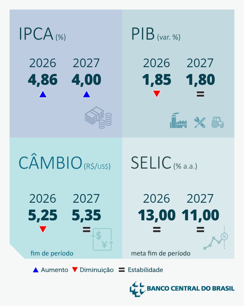 BancoCentralBR's tweet photo. Destaques do Focus de 24/04/2026.

Confira as projeções do mercado para a economia brasileira: https://t.co/Tf5LXzHz2P

#Focus #IPCA #Selic #Cambio #PIB #BancoCentral