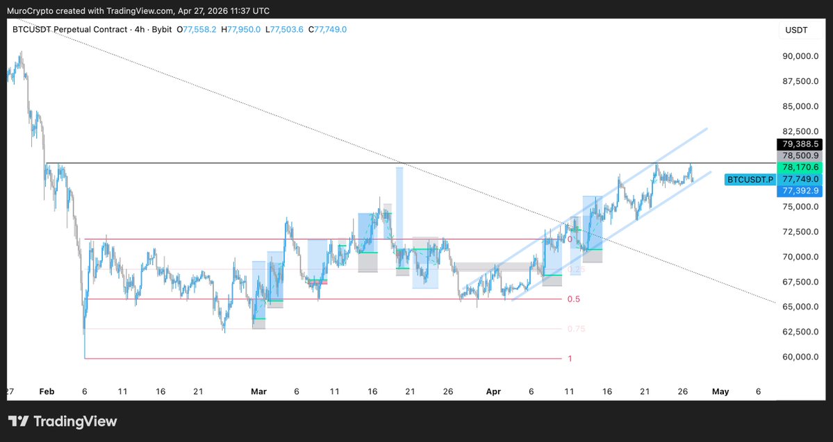 MuroCrypto's tweet image. $BTC rejected at the supply which I targeted a while ago. Now, according to simple TA we either hold here, break supply and teleport higher, or we break down from this diagonal, retest and go lower