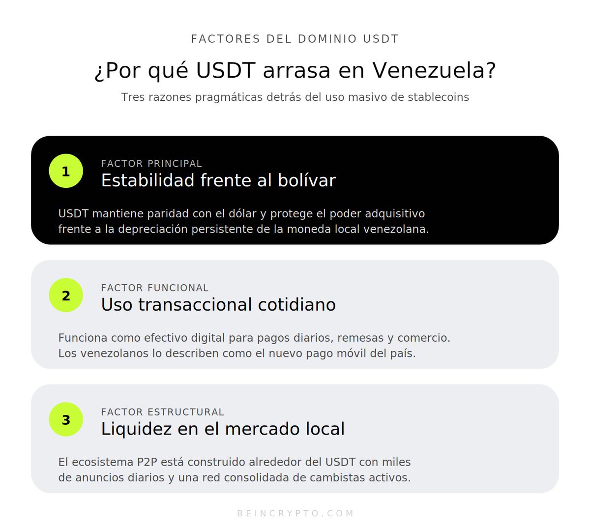beincrypto_es's tweet image. 📌🇻🇪¿Por qué #USDT reina sobre #Bitcoin en #Venezuela? Factores clave

➡️USDT acumula 2,313 anuncios activos en Binance P2P frente a apenas 48 de Bitcoin en abril del 2026.
➡️ La estabilidad de precios explica el uso masivo de stablecoins frente a la volatilidad de $BTC.
➡️
