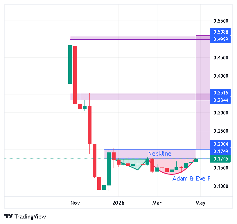 EmilioBojan's tweet photo. #ATUSDT Update
AT is rising and breaking out of a bullish pennant on the lower timeframes, with volume beginning to rise.
On the WTF, $AT has a bullish Adam and Eve pattern forming, with price now pushing toward the neckline.
Once bulls clear the $0.176–$0.20 zone, there is no major resistance until $0.33–$0.35.
After that, the next key zone is $0.499–$0.5088.
Clear that, and AT goes straight into price discovery.