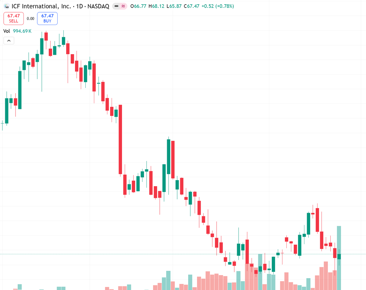 eliramseycc's tweet image. ICFI: commercial energy &amp;amp; advisory double-digit growth, federal rebounding with AI.
Bullish short-term.
Key resistance ~$68, support $64.30.
Wait for volume above 10d avg.
Risk: macro volatility.
#ICFI #Earnings #NASDAQ