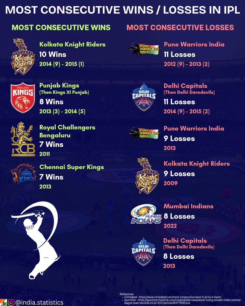 IndStatistics's tweet photo. Records of most consecutive wins &amp; losses in IPL

The 10-win KKR streak of 2014-15 showed a team at absolute peak of its excellence, playing a brand of disciplined cricket that made them almost unbeatable across two seasons. Meanwhile, the 11-loss streaks of Pune...

(1/2) https://t.co/PjvywC2BSA