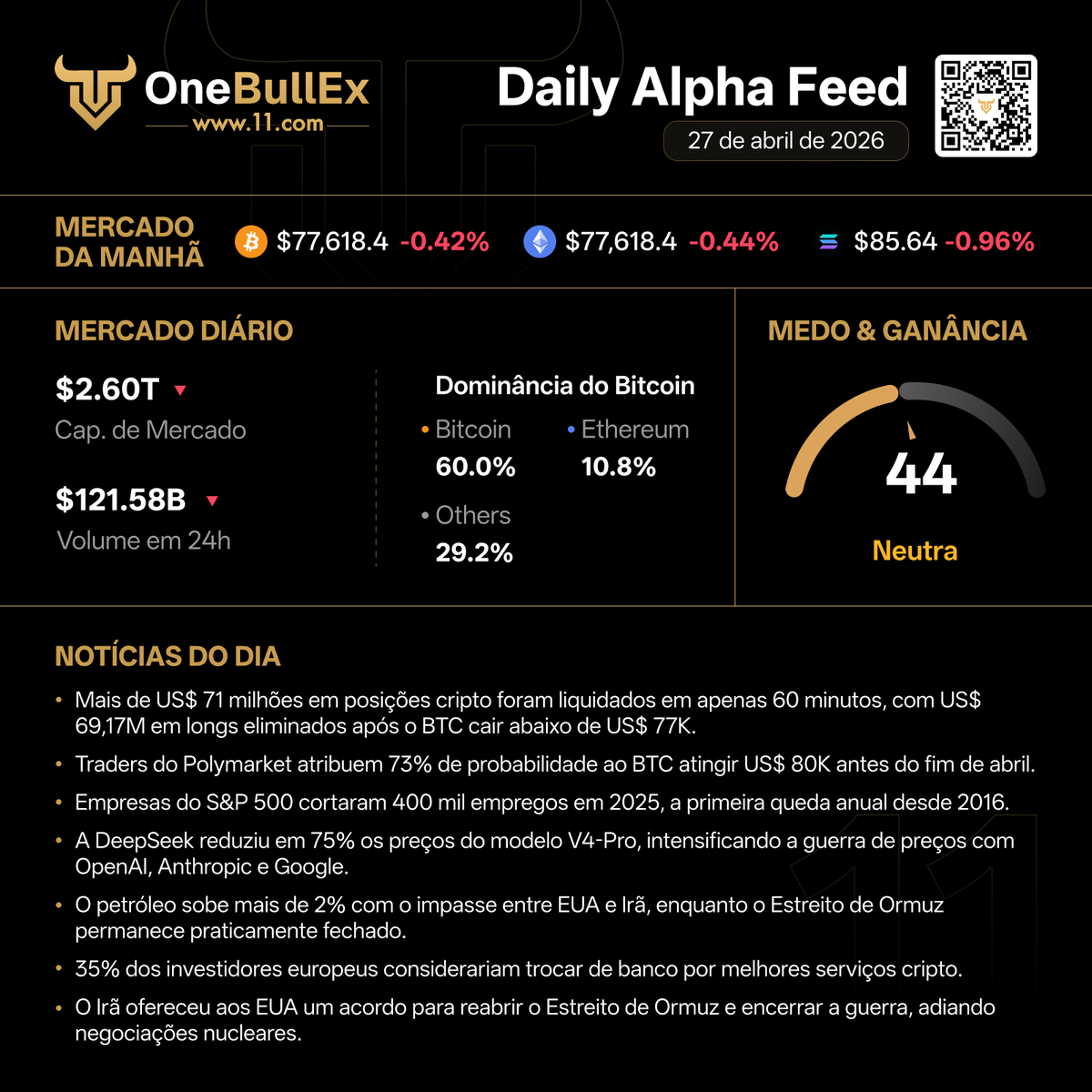 📡 Feed Diário de Alpha da OneBullEx | 27 de abril

🟡 Índice de Medo &amp; Ganância: 44
🔴 Capitalização do Mercado Cripto: $2.60T

⚽️ Pronto para um sprint antes de maio?

#OneBullEx #AITrading #TradeYourWay