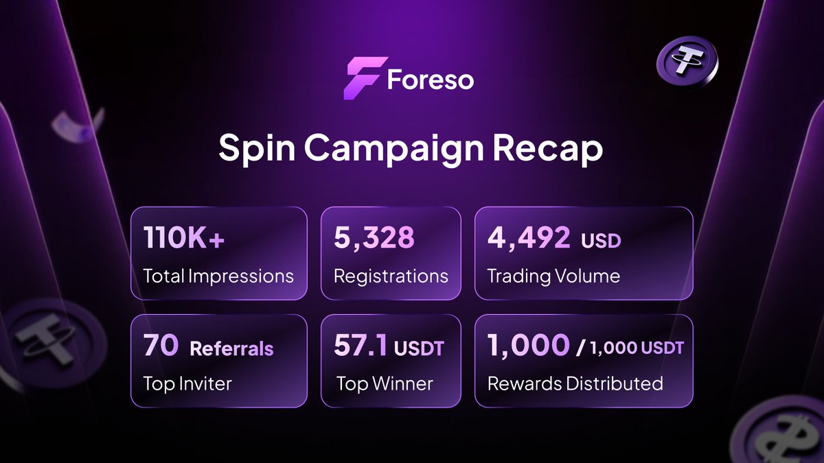 ForesoGlobal's tweet photo. 🎉 That's a wrap! The Foreso Spin Campaign has officially ended.

🔥 Total Impressions: 110K+
👥 Registrations: 5,328
📈 Trading Volume: 4,492 USD
🤝 Top Inviter: 70 referrals
🏆 Top Winner: 57.1 USDT
💰 Rewards Distributed: 1,000 / 1,000 USDT
👛 Check your Rewards Now: https://t.co/MHlRQj7sWc

❤️ A huge THANK YOU to everyone who joined!
💪 This is just the beginning, stay tuned!

#foreso #predictionmarket