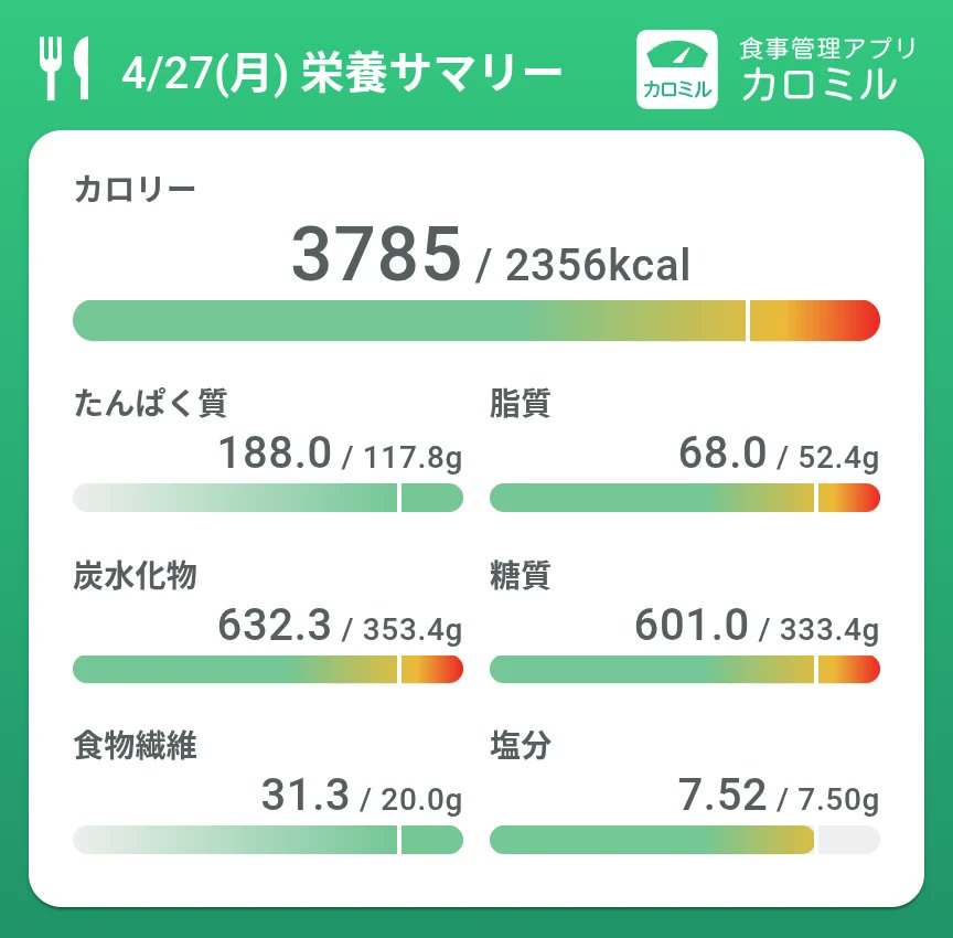 減量終わったから

1日4合食べようと思う。

勢い余って5合ぐらい食った気がする。

 #カロミル #ダイエット #PFCバランス